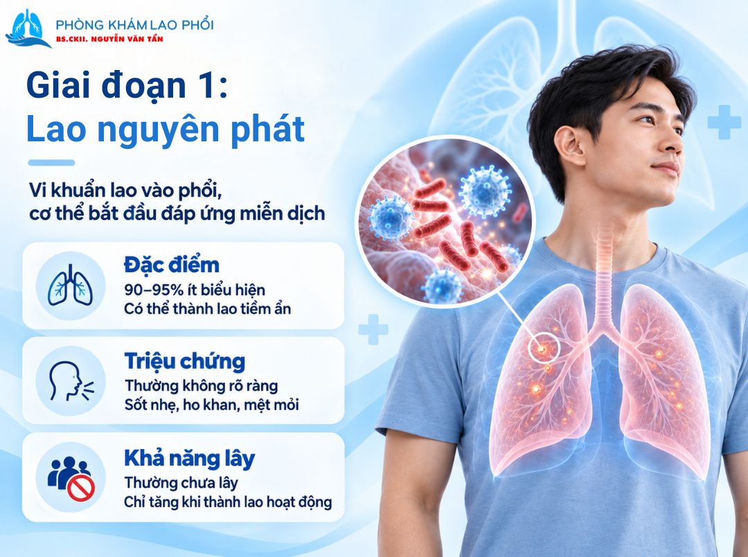 Lao phổi nguyên phát thường không có triệu chứng rõ ràng và không lây