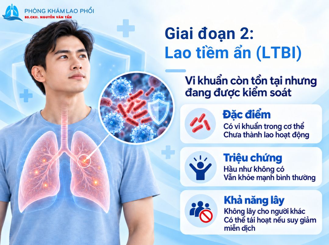 Lao phổi tiềm ẩn có vi khuẩn trong cơ thể nhưng chưa thành lao hoạt động