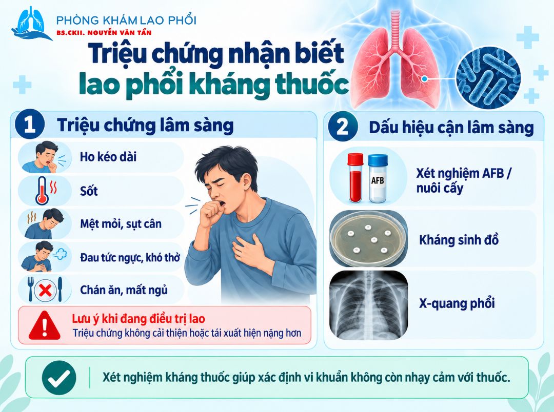 Lao phổi kháng thuốc thường gây ho kéo dài, sốt, sụt cân và triệu chứng tái phát 