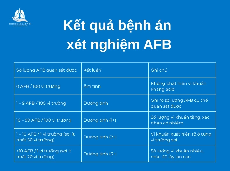 Kết quả bệnh án xét nghiệm đờm AFB
