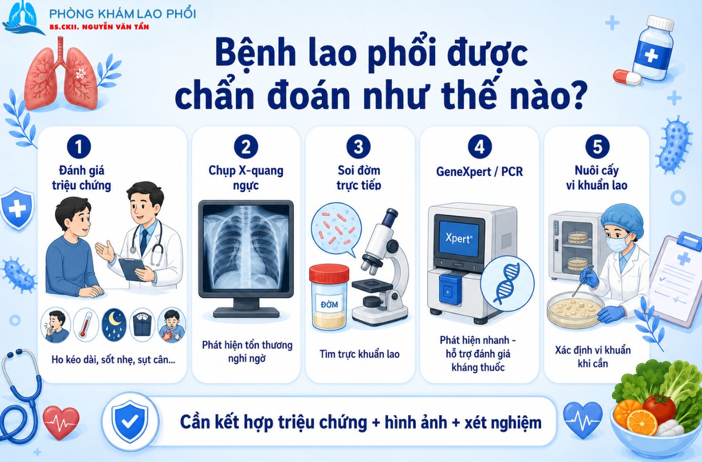 Lao phổi được chẩn đoán qua triệu chứng, X-quang và xét nghiệm tìm vi khuẩn lao