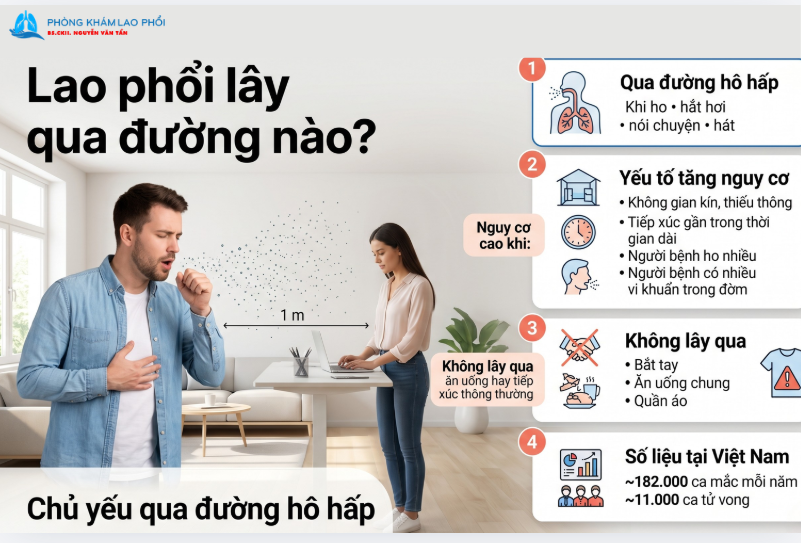 Vi khuẩn lao lây chủ yếu qua đường hô hấp