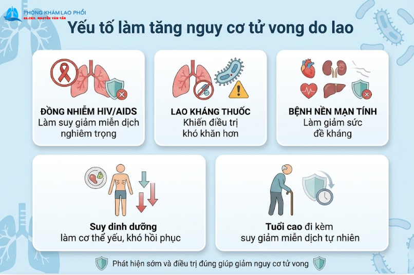 Nguy cơ tử vong do lao tăng cao ở người suy giảm miễn dịch, bệnh nền, suy dinh dưỡng hoặc lao kháng thuốc