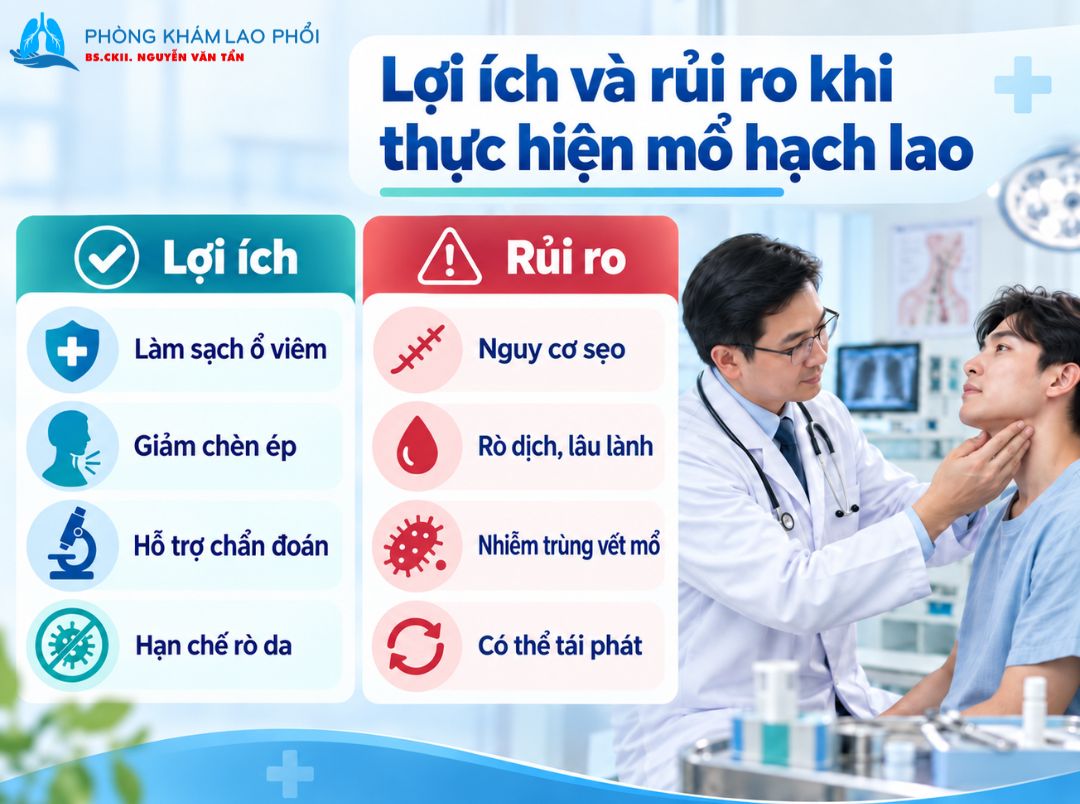 Mổ hạch lao có thể làm sạch ổ viêm, giảm chèn ép nhưng dễ để lại sẹo
