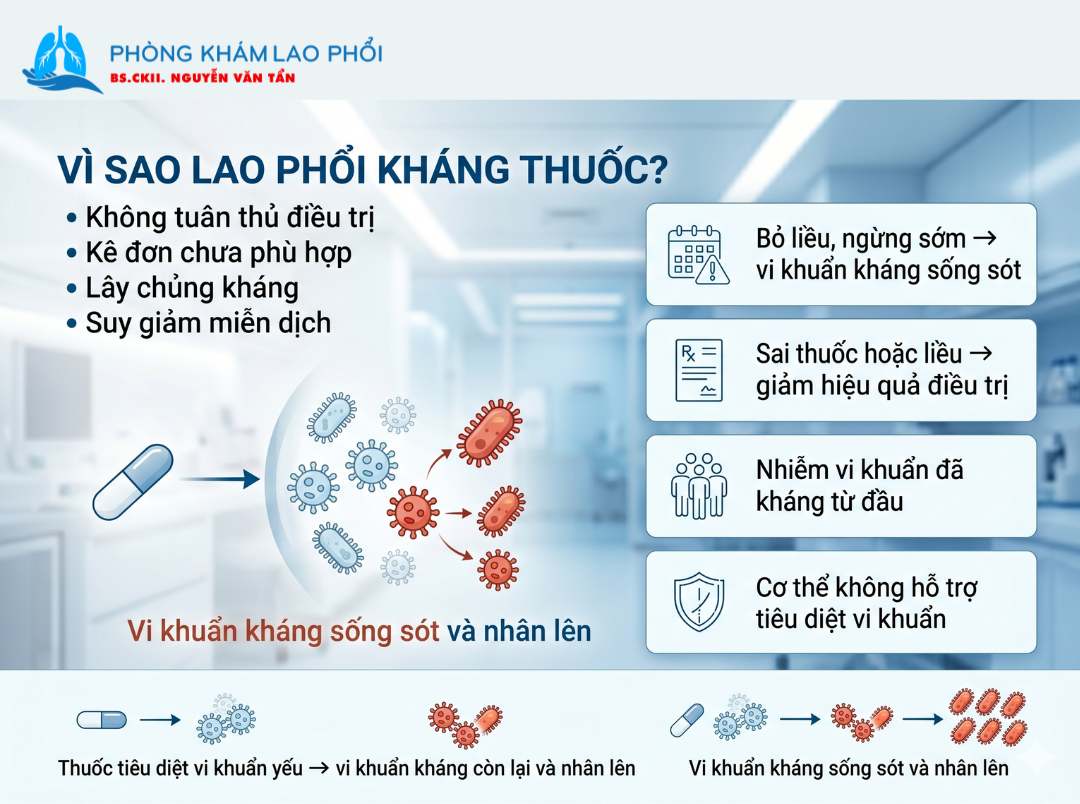 Nguyên nhân dẫn đến lao phổi kháng thuốc