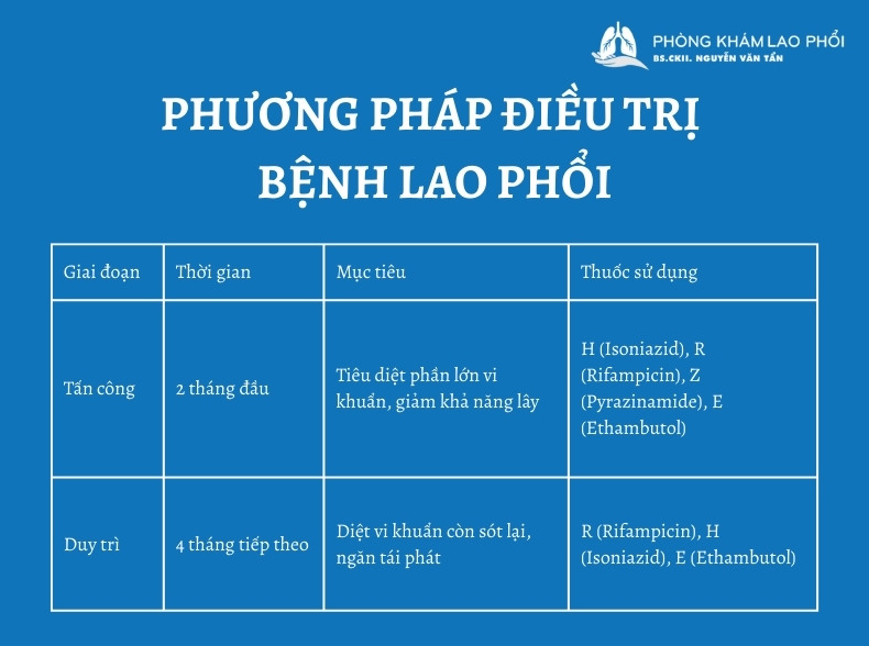 Phương pháp điều trị lao phổi