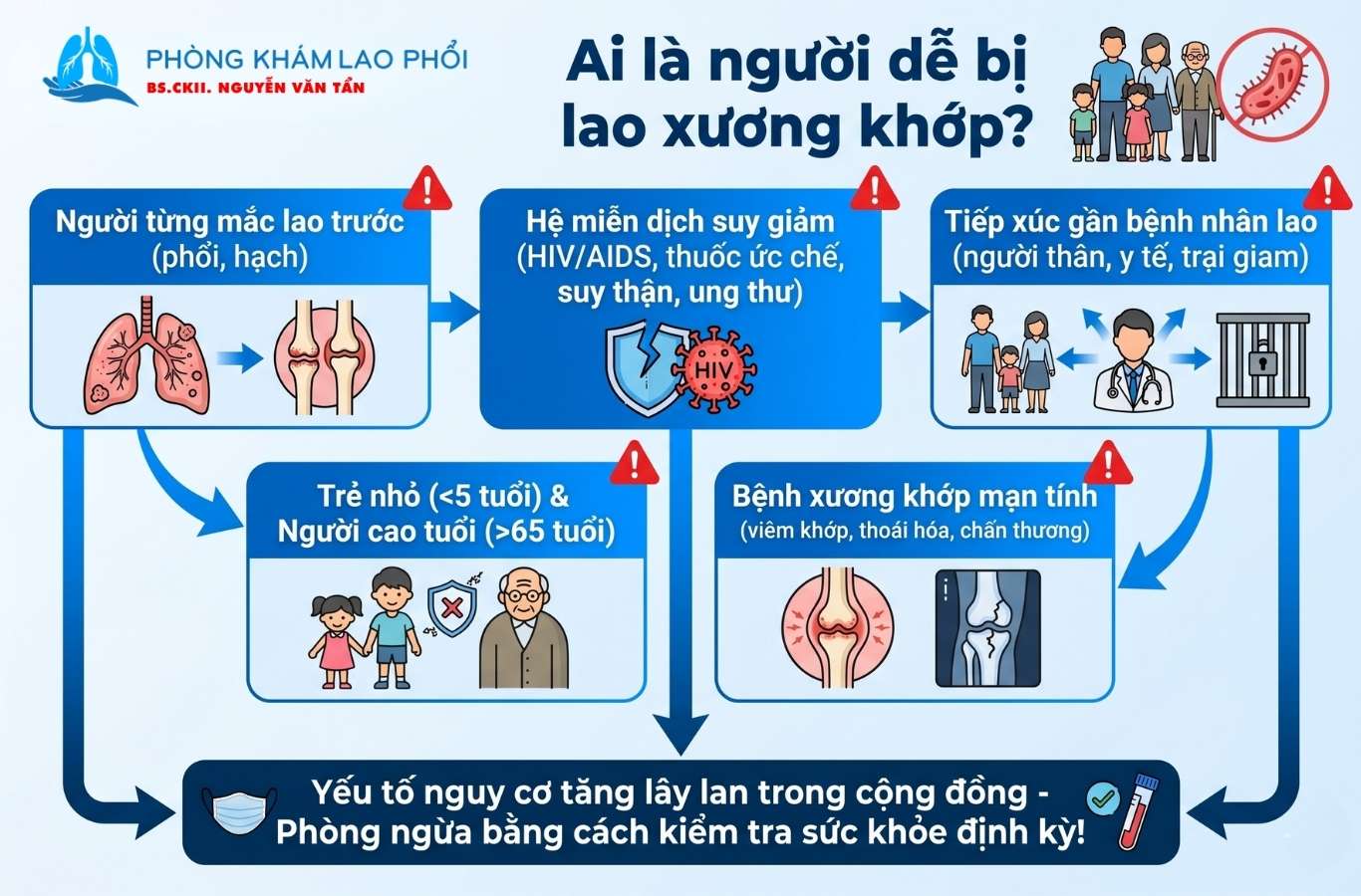 Nhóm nguy cơ mắc lao xương khớp