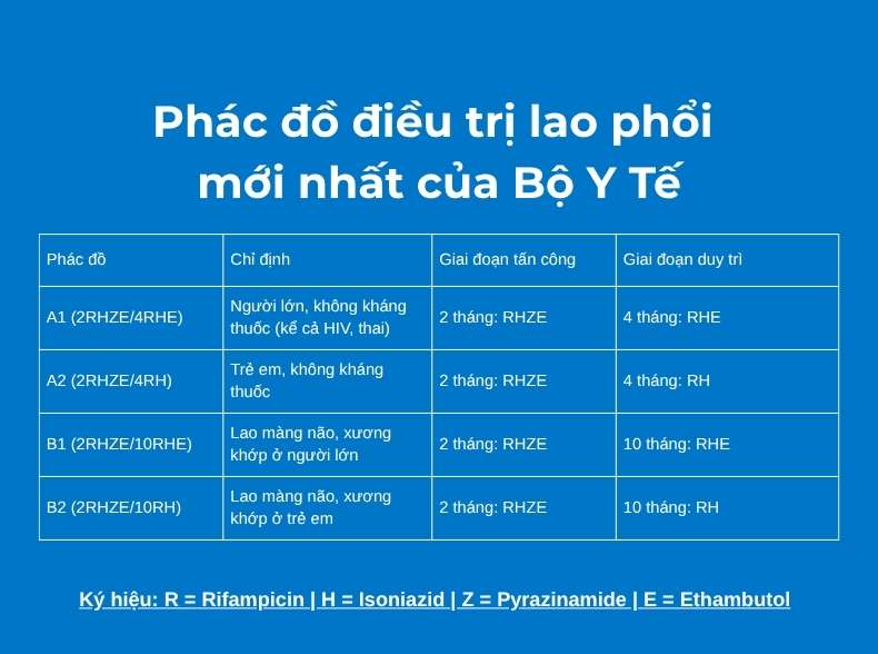 Phác đồ điều trị lao phổi mới nhất của Bộ Y Tế