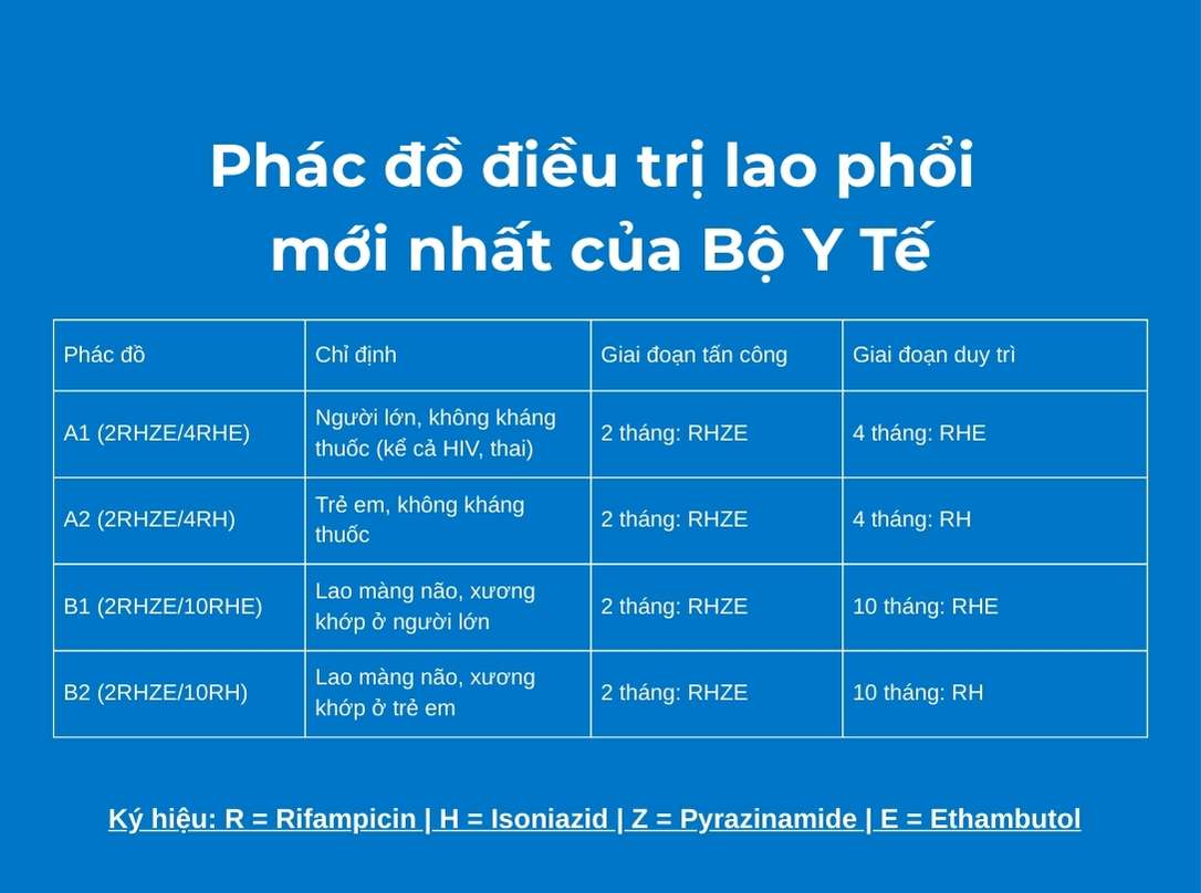 Phác đồ điều trị lao phổi mới nhất của Bộ Y Tế