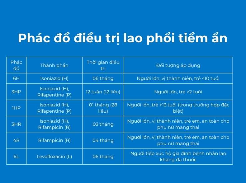 Phác đồ điều trị lao phổi tiềm ẩn