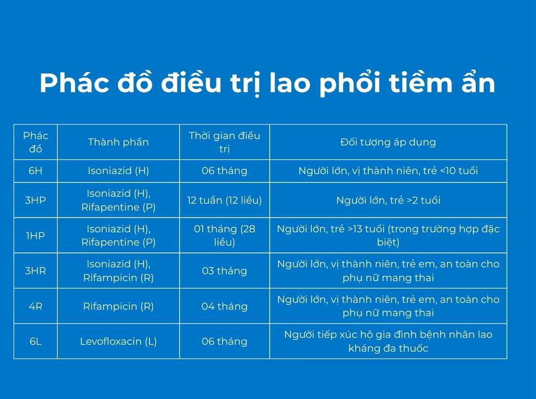Phác đồ điều trị lao phổi tiềm ẩn