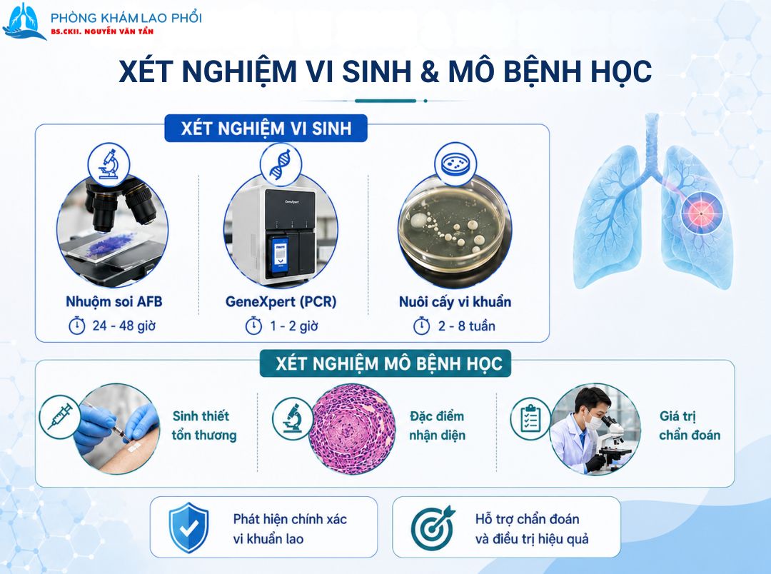 Xét nghiệm vi sinh và mô bệnh học giúp tìm kiếm trực tiếp vi khuẩn lao