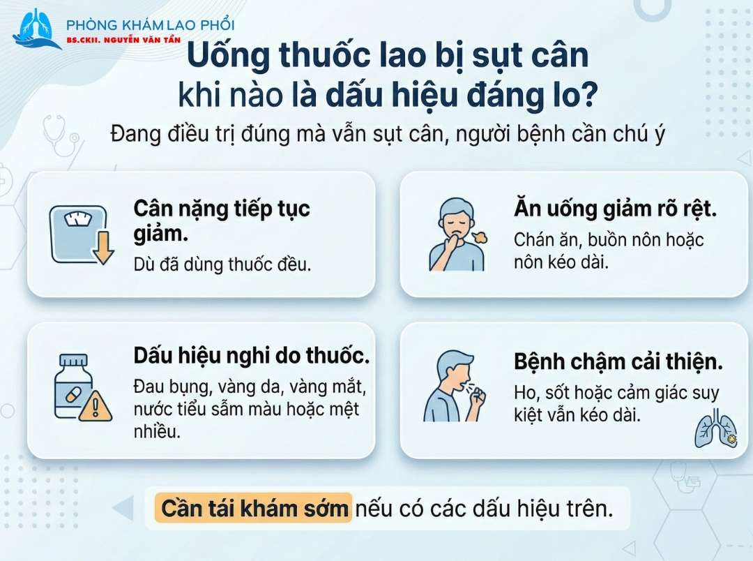 Cần chú ý khi cân nặng tiếp tục giảm trong quá trình điều trị lao
